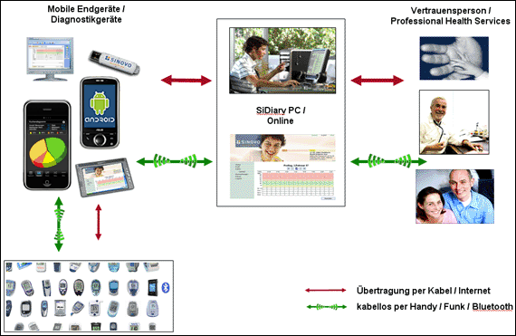 Telemedizin / Tele-Monitoring / Home-Care unterstützt durch SiDiary Telemedizin/Tele-Monitoring
